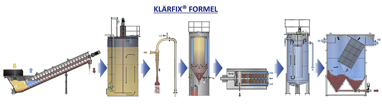 Klärfix-Formel